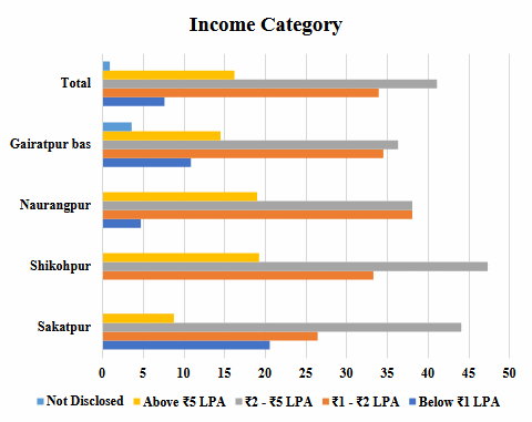 Chart of income distribution
