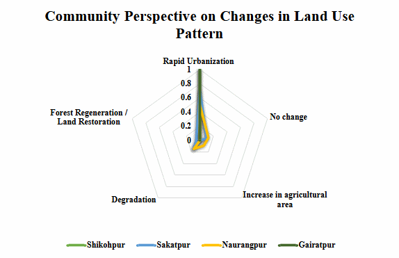 Map of agricultural land changes