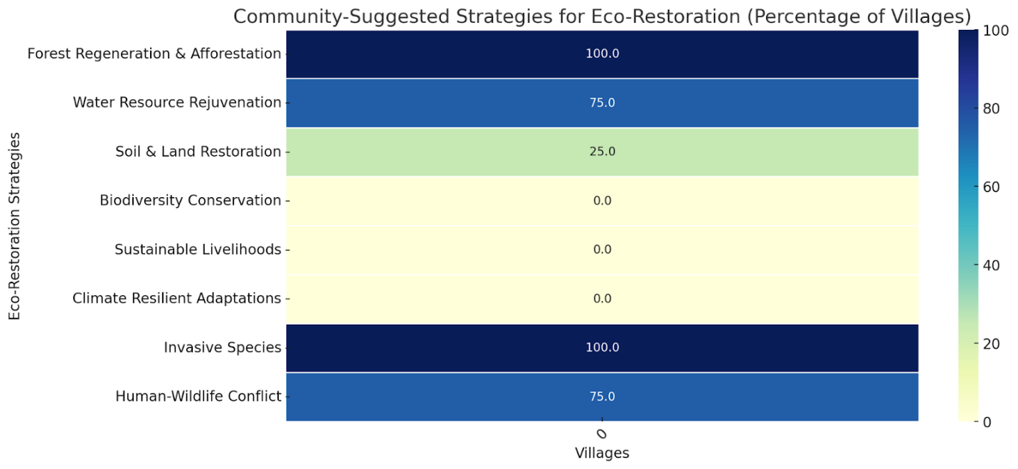 Chart of community restoration priorities