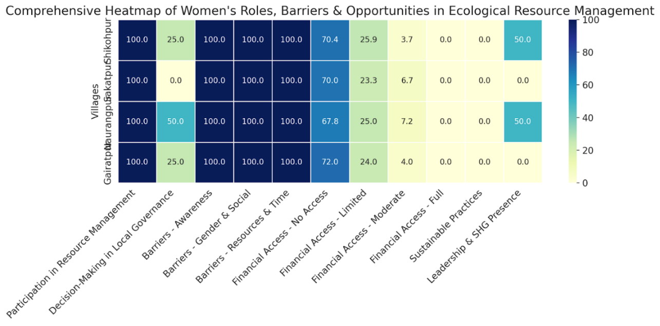 Chart of gender roles in ecological activities