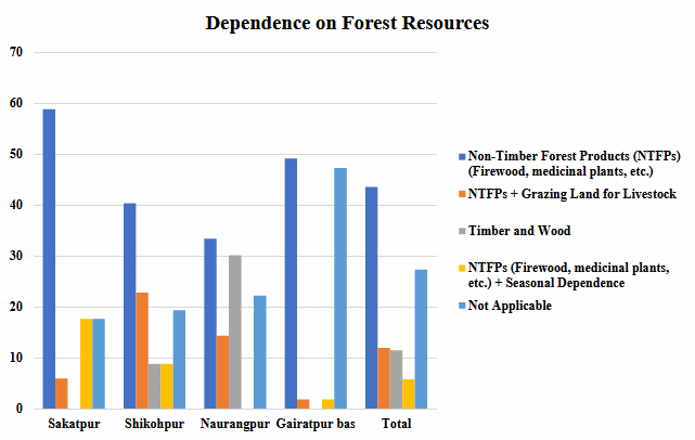 Chart of ecological awareness levels