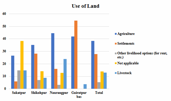 Chart showing land use patterns